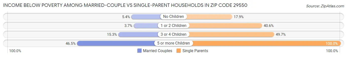 Income Below Poverty Among Married-Couple vs Single-Parent Households in Zip Code 29550
