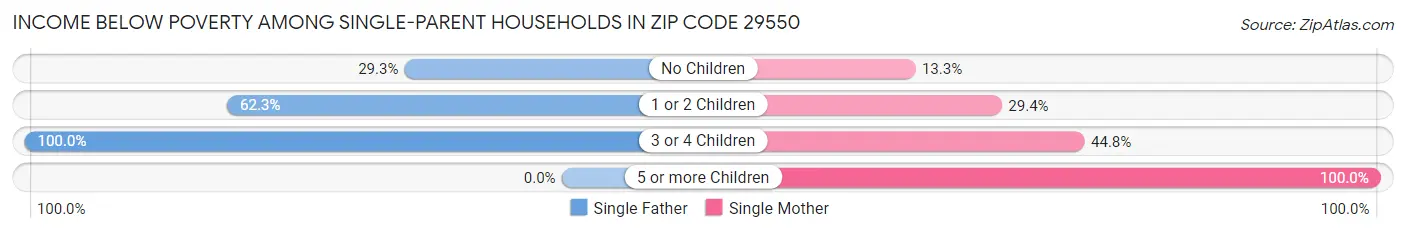 Income Below Poverty Among Single-Parent Households in Zip Code 29550