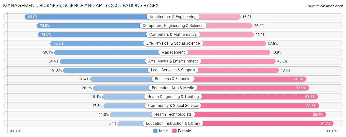 Management, Business, Science and Arts Occupations by Sex in Zip Code 29550