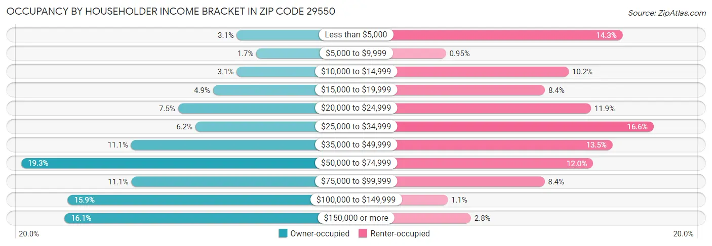 Occupancy by Householder Income Bracket in Zip Code 29550
