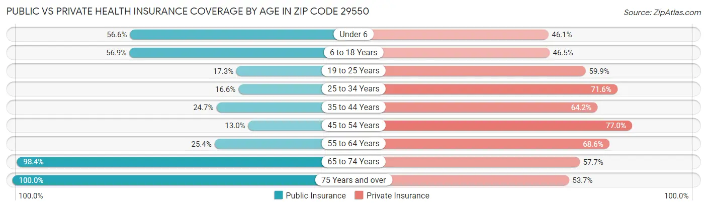 Public vs Private Health Insurance Coverage by Age in Zip Code 29550