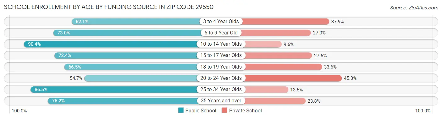 School Enrollment by Age by Funding Source in Zip Code 29550