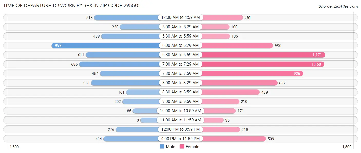 Time of Departure to Work by Sex in Zip Code 29550