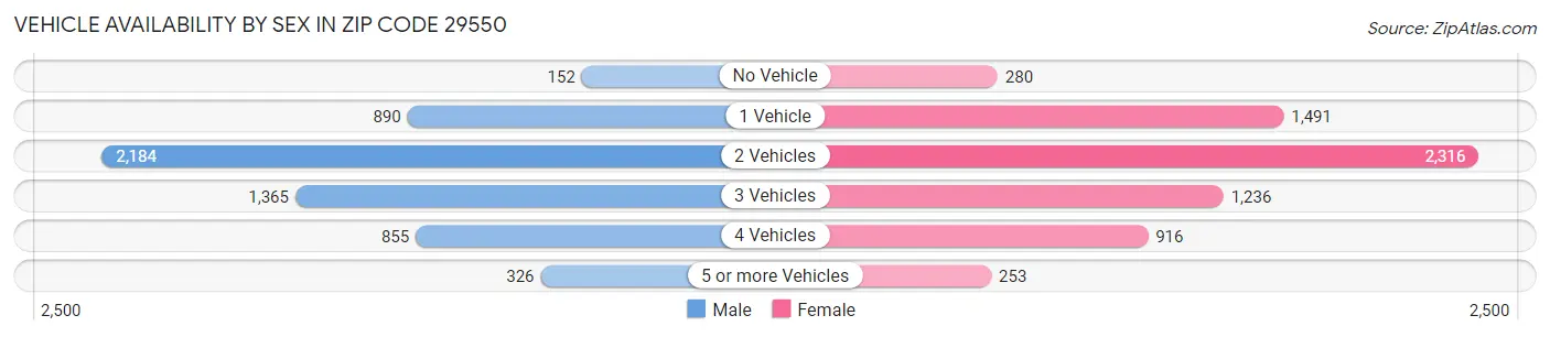 Vehicle Availability by Sex in Zip Code 29550