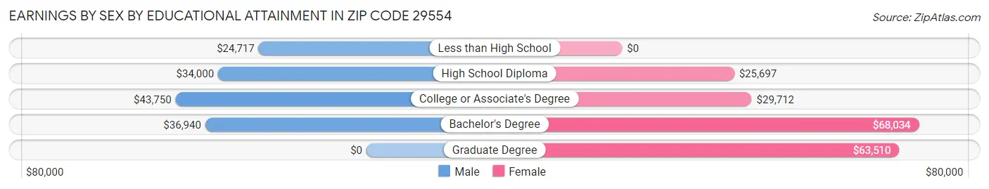 Earnings by Sex by Educational Attainment in Zip Code 29554