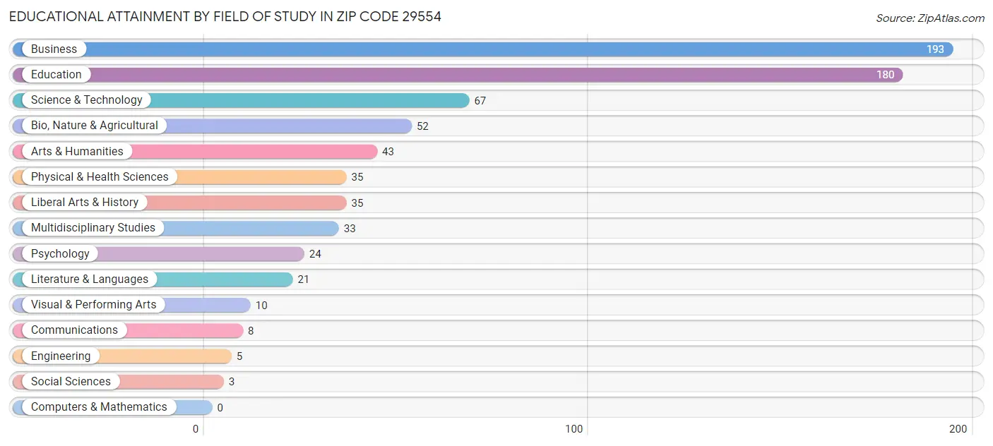 Educational Attainment by Field of Study in Zip Code 29554