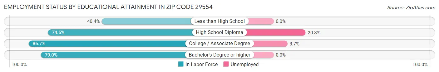 Employment Status by Educational Attainment in Zip Code 29554