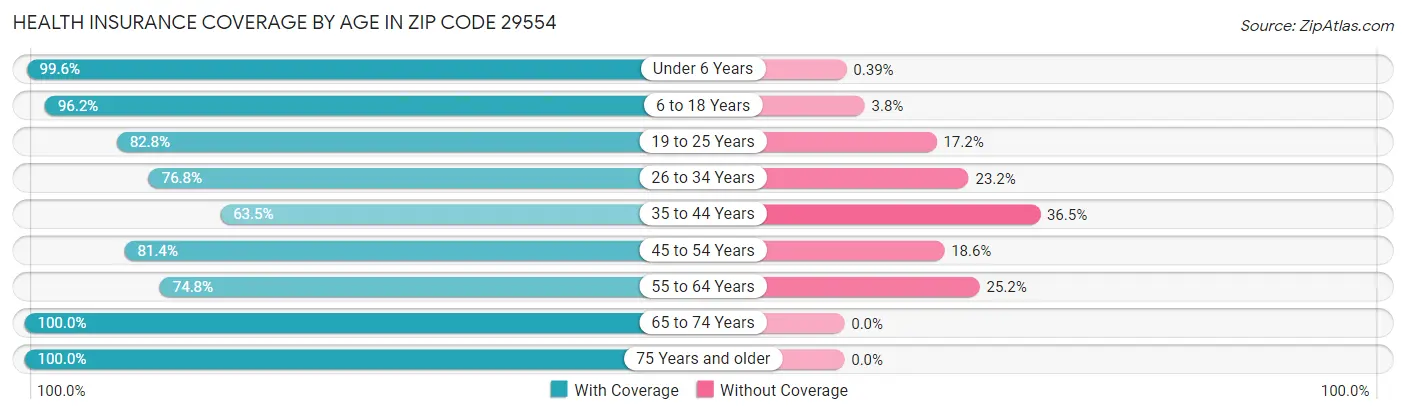 Health Insurance Coverage by Age in Zip Code 29554