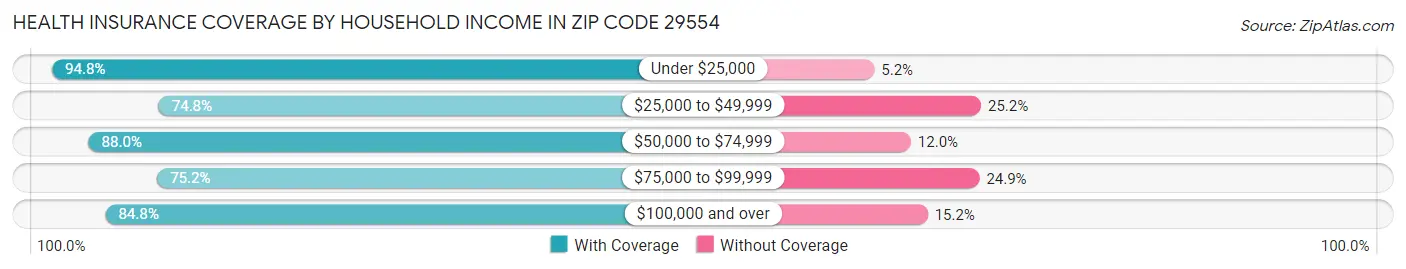 Health Insurance Coverage by Household Income in Zip Code 29554