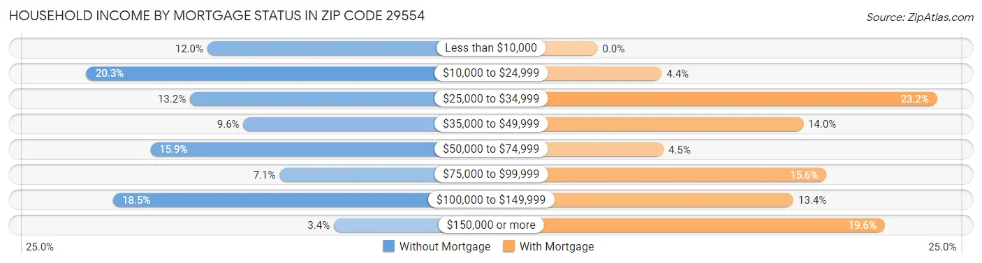 Household Income by Mortgage Status in Zip Code 29554
