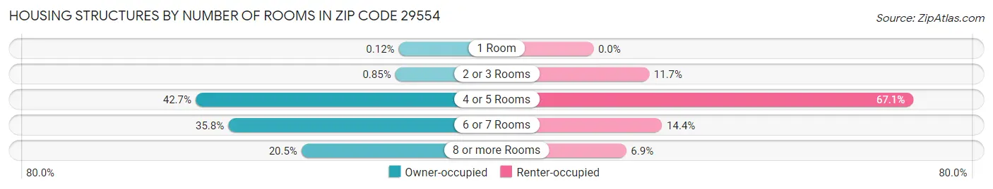 Housing Structures by Number of Rooms in Zip Code 29554