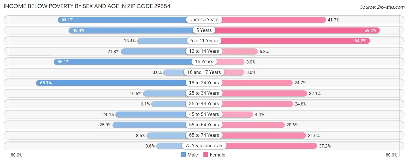 Income Below Poverty by Sex and Age in Zip Code 29554