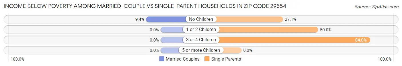 Income Below Poverty Among Married-Couple vs Single-Parent Households in Zip Code 29554