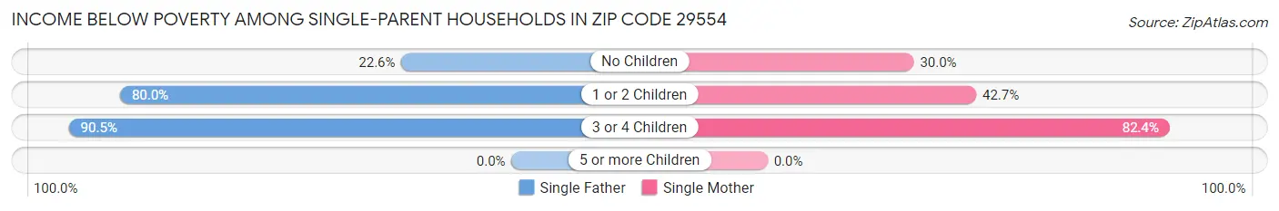 Income Below Poverty Among Single-Parent Households in Zip Code 29554