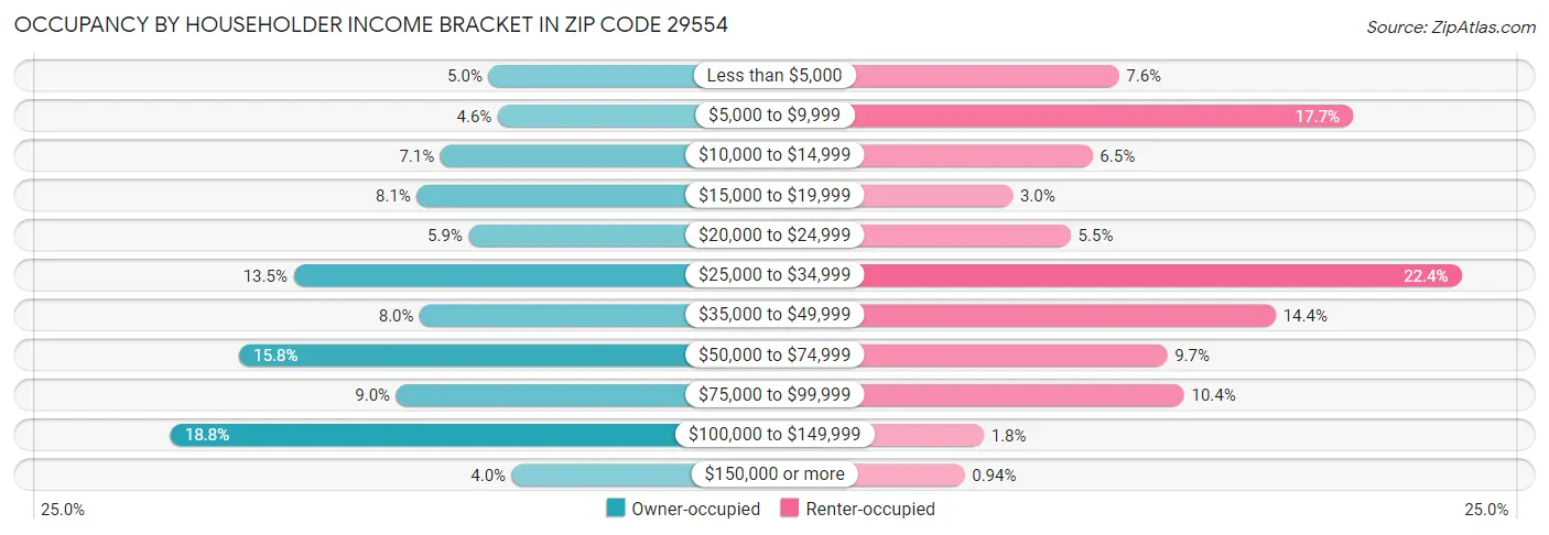 Occupancy by Householder Income Bracket in Zip Code 29554