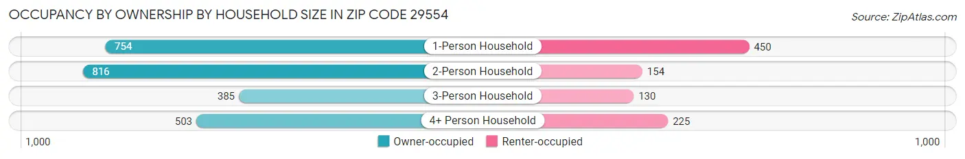 Occupancy by Ownership by Household Size in Zip Code 29554