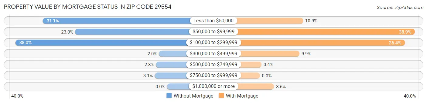 Property Value by Mortgage Status in Zip Code 29554