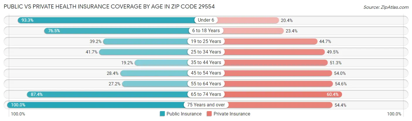 Public vs Private Health Insurance Coverage by Age in Zip Code 29554
