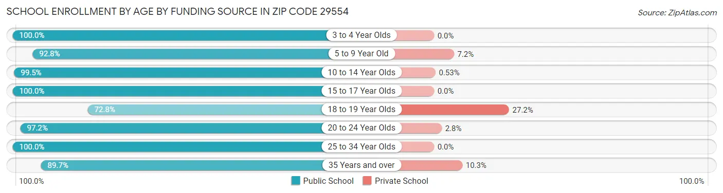 School Enrollment by Age by Funding Source in Zip Code 29554