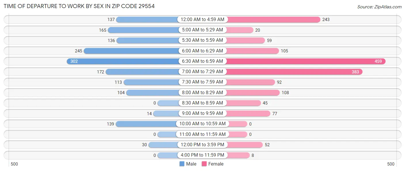 Time of Departure to Work by Sex in Zip Code 29554