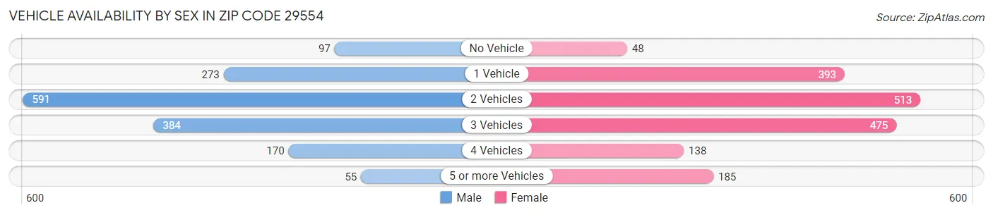 Vehicle Availability by Sex in Zip Code 29554