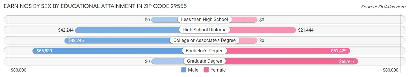 Earnings by Sex by Educational Attainment in Zip Code 29555