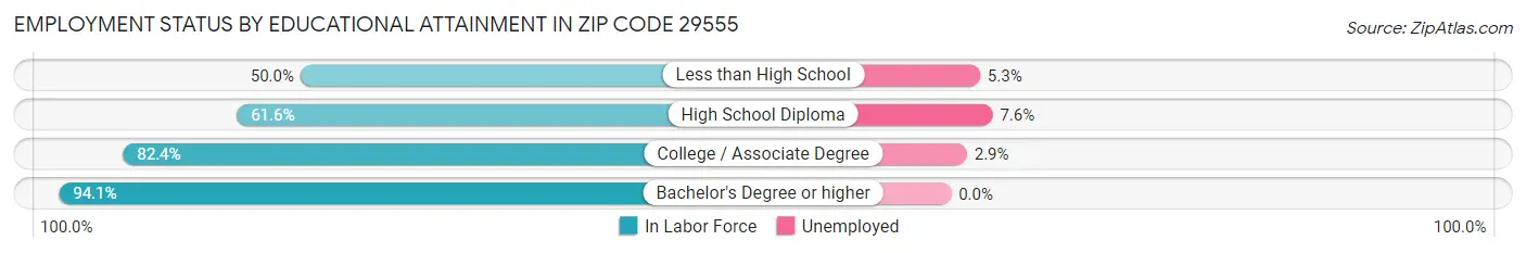 Employment Status by Educational Attainment in Zip Code 29555