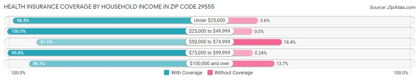 Health Insurance Coverage by Household Income in Zip Code 29555