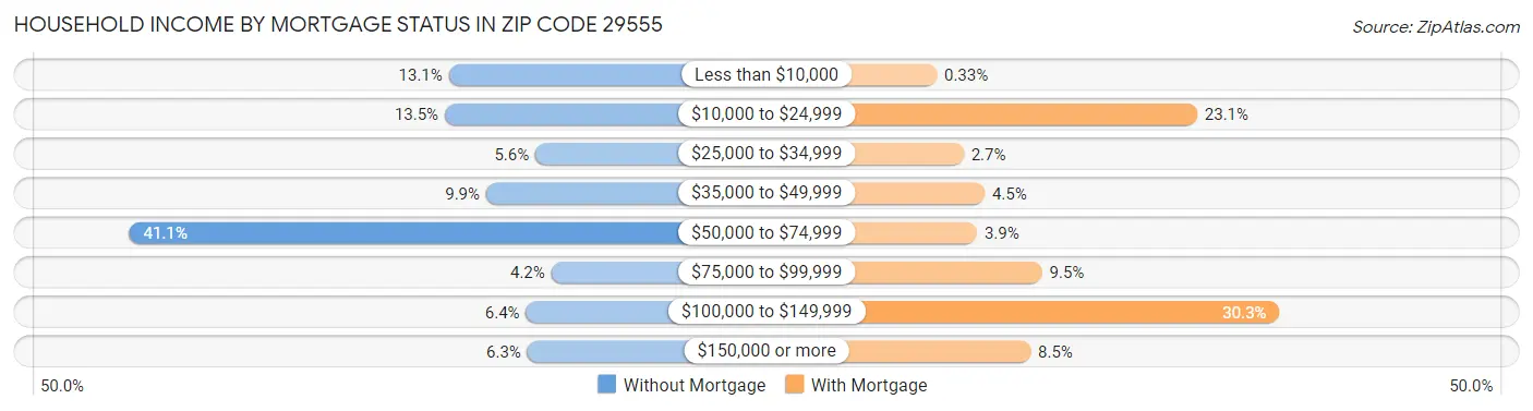 Household Income by Mortgage Status in Zip Code 29555