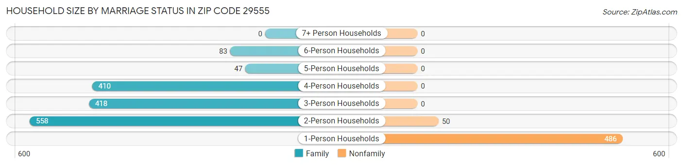 Household Size by Marriage Status in Zip Code 29555