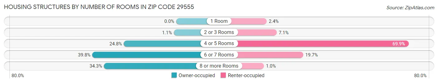 Housing Structures by Number of Rooms in Zip Code 29555