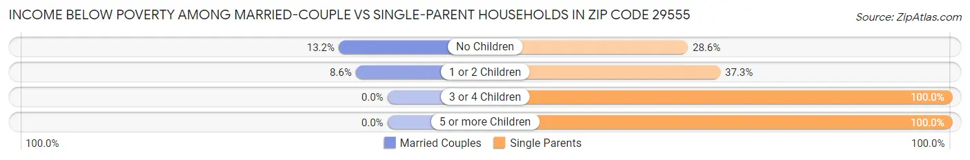 Income Below Poverty Among Married-Couple vs Single-Parent Households in Zip Code 29555