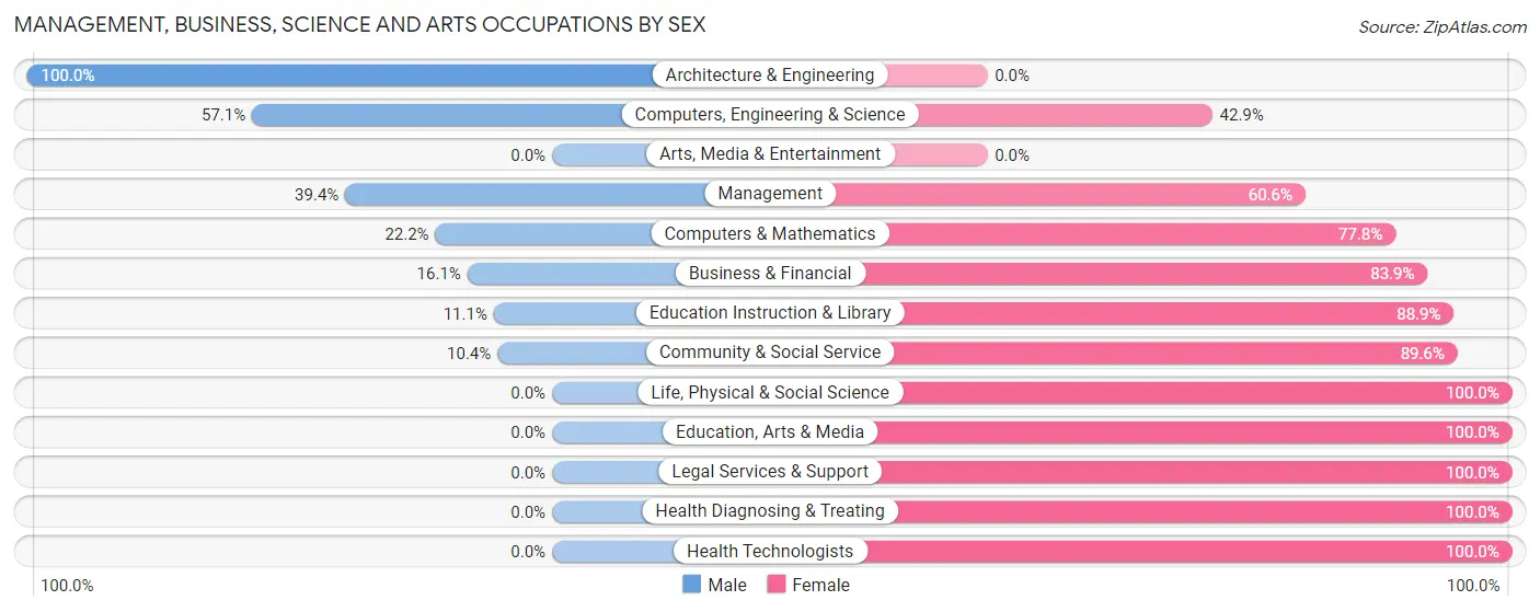 Management, Business, Science and Arts Occupations by Sex in Zip Code 29555
