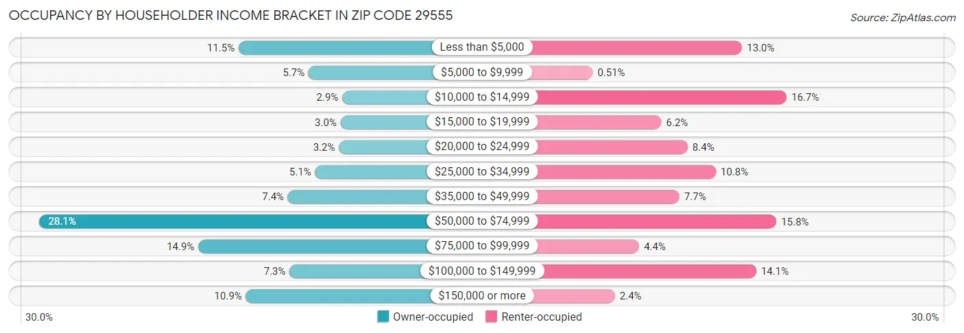 Occupancy by Householder Income Bracket in Zip Code 29555