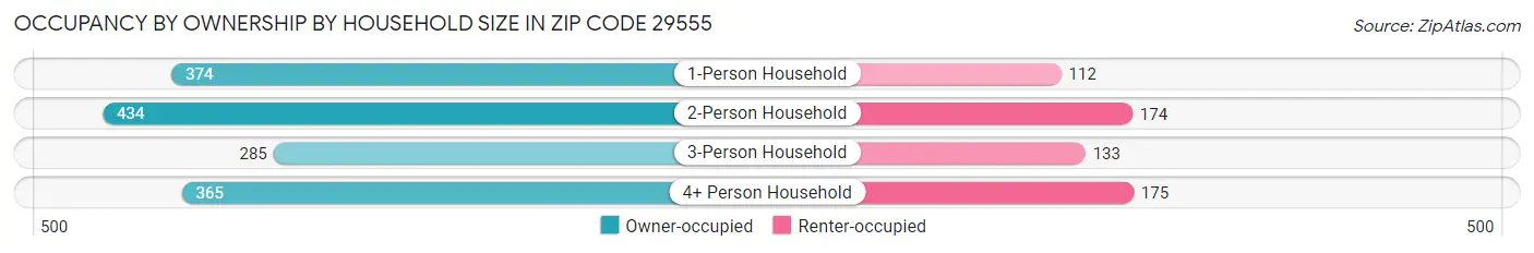 Occupancy by Ownership by Household Size in Zip Code 29555