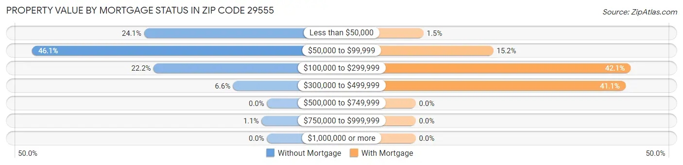 Property Value by Mortgage Status in Zip Code 29555