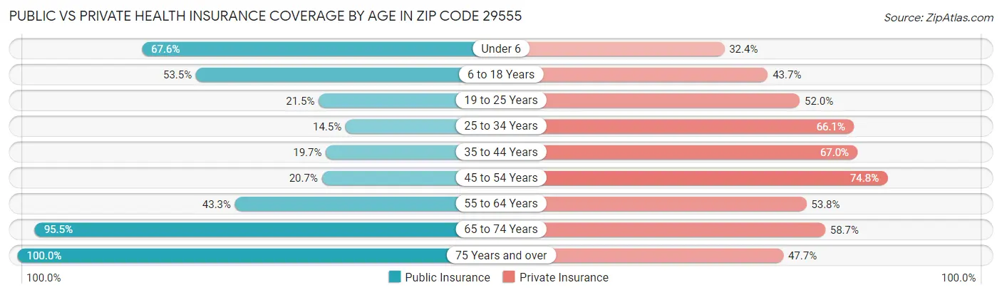 Public vs Private Health Insurance Coverage by Age in Zip Code 29555