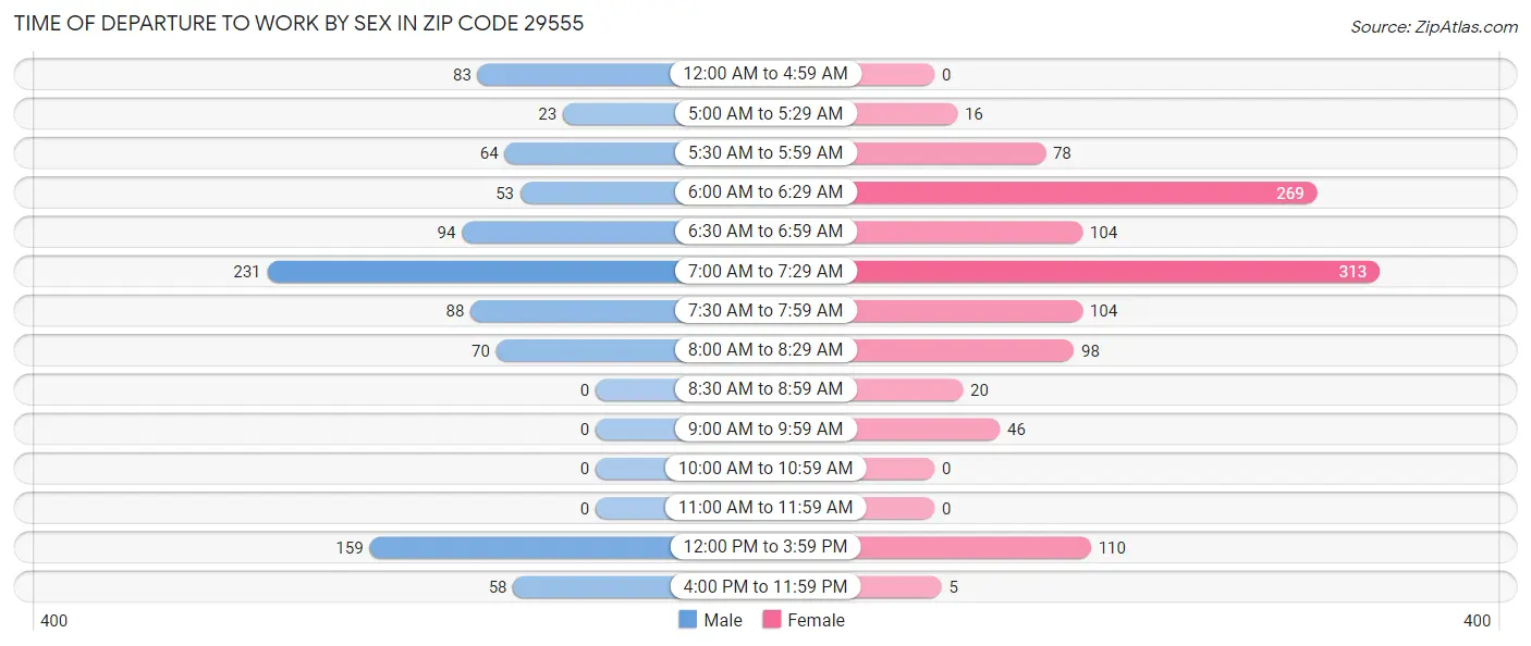Time of Departure to Work by Sex in Zip Code 29555