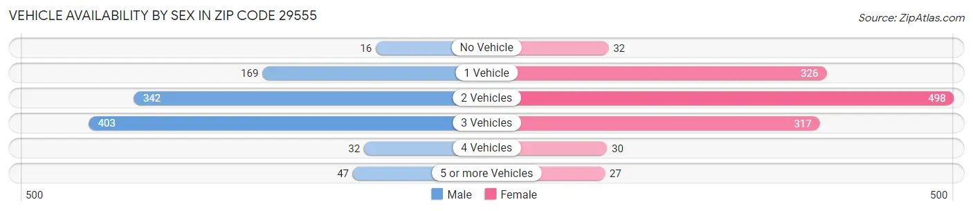 Vehicle Availability by Sex in Zip Code 29555