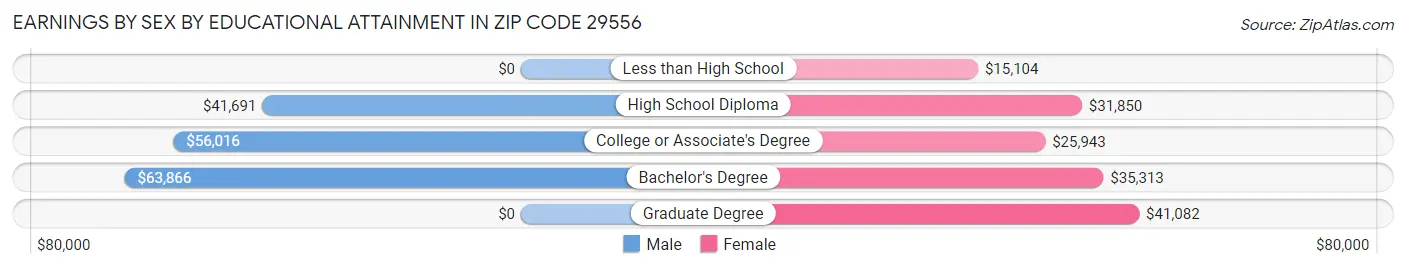 Earnings by Sex by Educational Attainment in Zip Code 29556