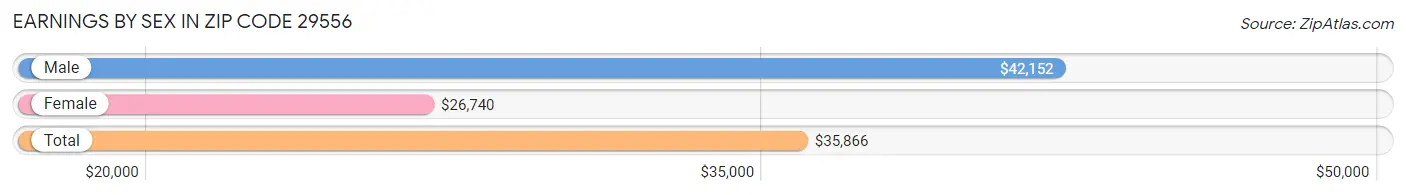 Earnings by Sex in Zip Code 29556