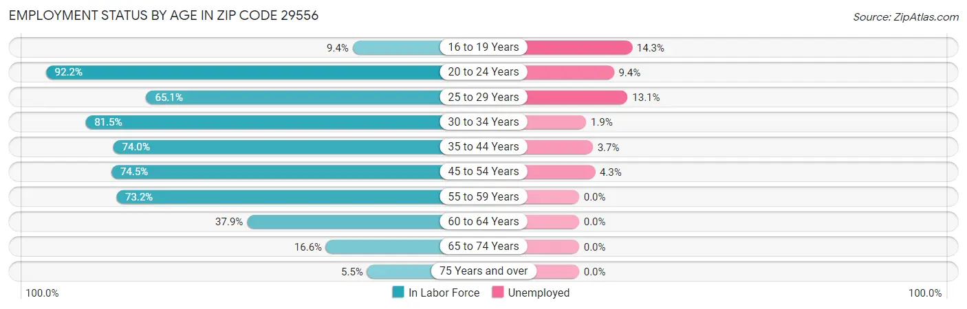 Employment Status by Age in Zip Code 29556