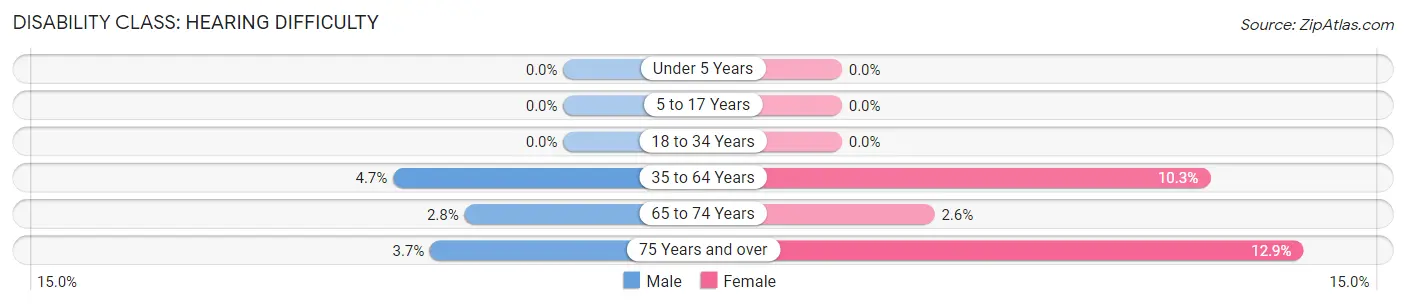 Disability in Zip Code 29556: <span>Hearing Difficulty</span>