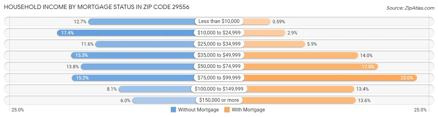 Household Income by Mortgage Status in Zip Code 29556
