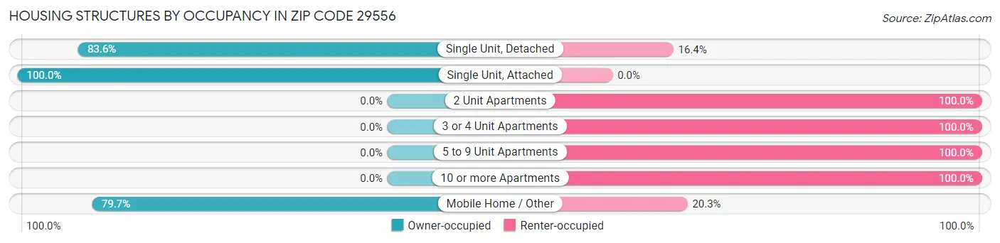 Housing Structures by Occupancy in Zip Code 29556