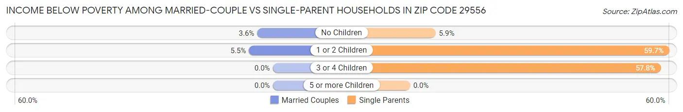 Income Below Poverty Among Married-Couple vs Single-Parent Households in Zip Code 29556