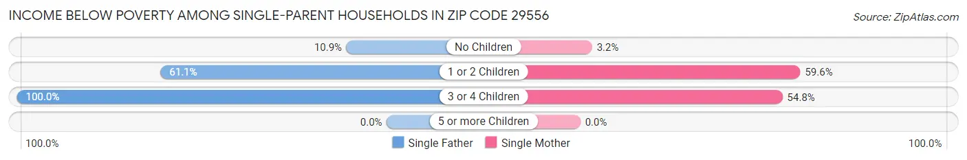 Income Below Poverty Among Single-Parent Households in Zip Code 29556