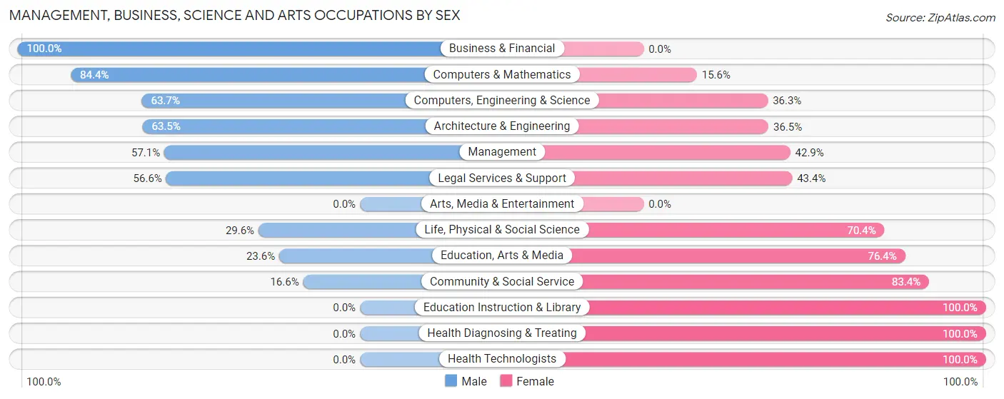 Management, Business, Science and Arts Occupations by Sex in Zip Code 29556