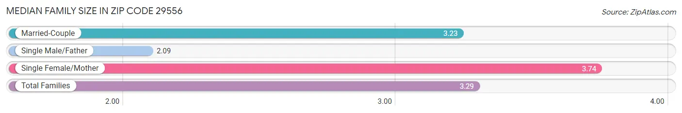 Median Family Size in Zip Code 29556