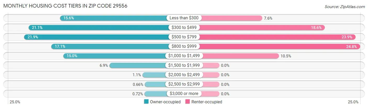 Monthly Housing Cost Tiers in Zip Code 29556